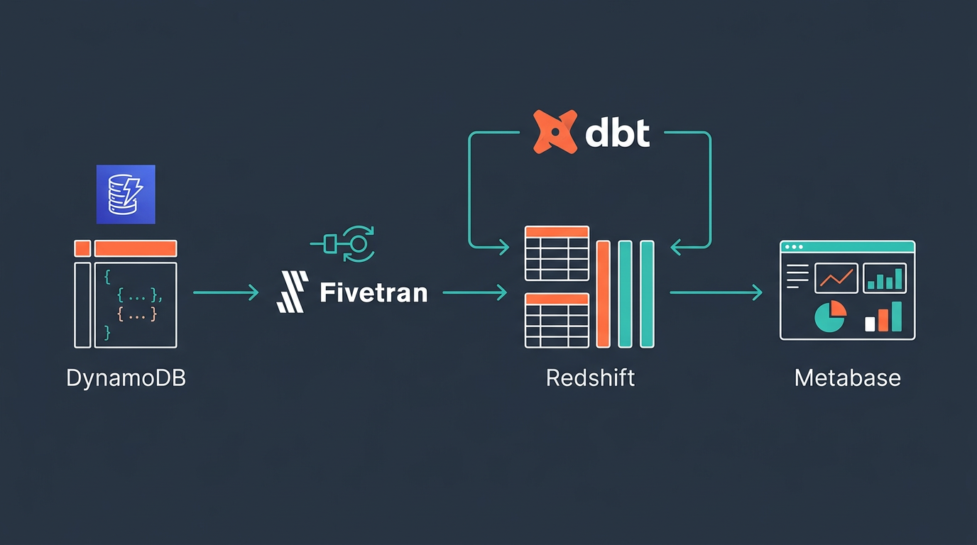 image from A dbt Pipeline from DynamoDB to Redshift